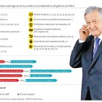 AMLO Presenta Ambicioso Paquete de Reformas Constitucionales para “salvar al pueblo”